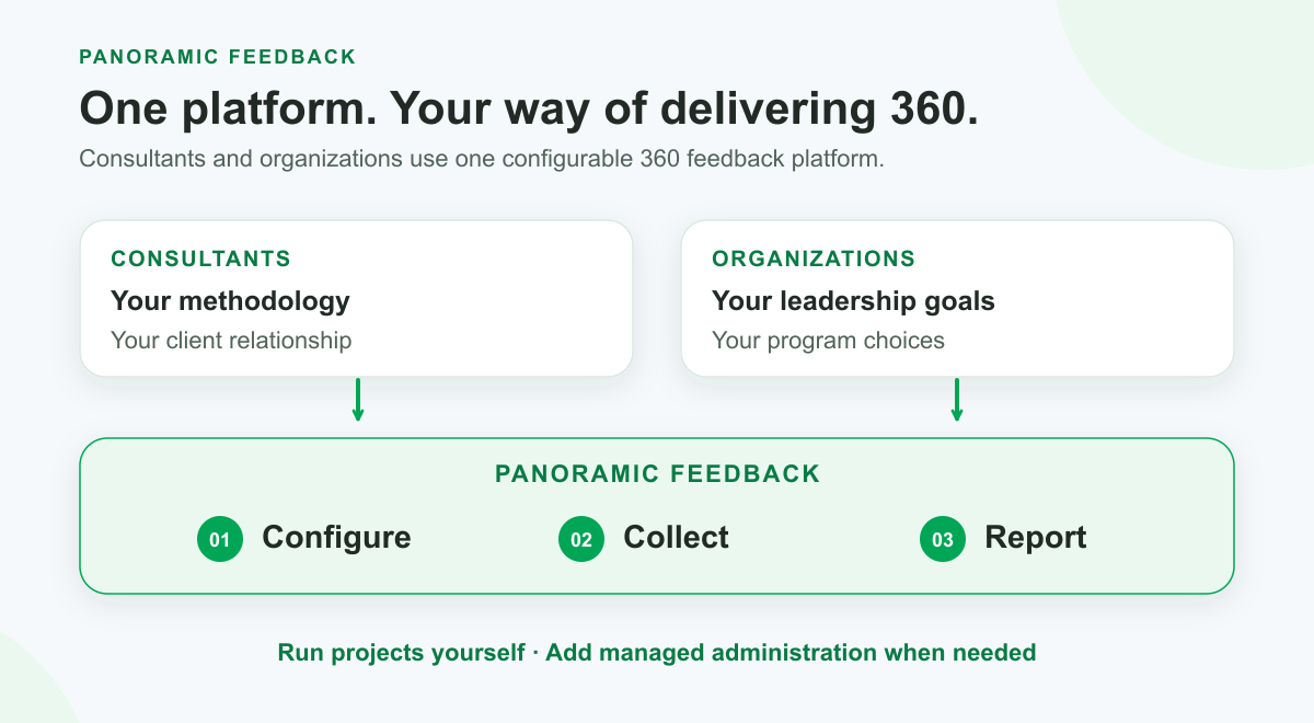 Consultants and organizations configure, collect, and report on 360 feedback with optional managed administration